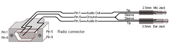 Radio connectors